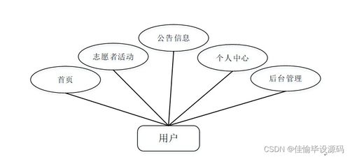 JSP與SSM框架下的計(jì)算機(jī)畢業(yè)設(shè)計(jì)——社區(qū)志愿者服務(wù)系統(tǒng)