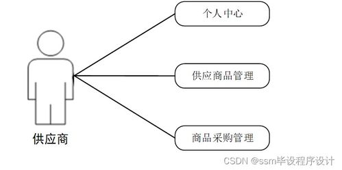 基于SSM框架的Java社區團購系統設計與實現